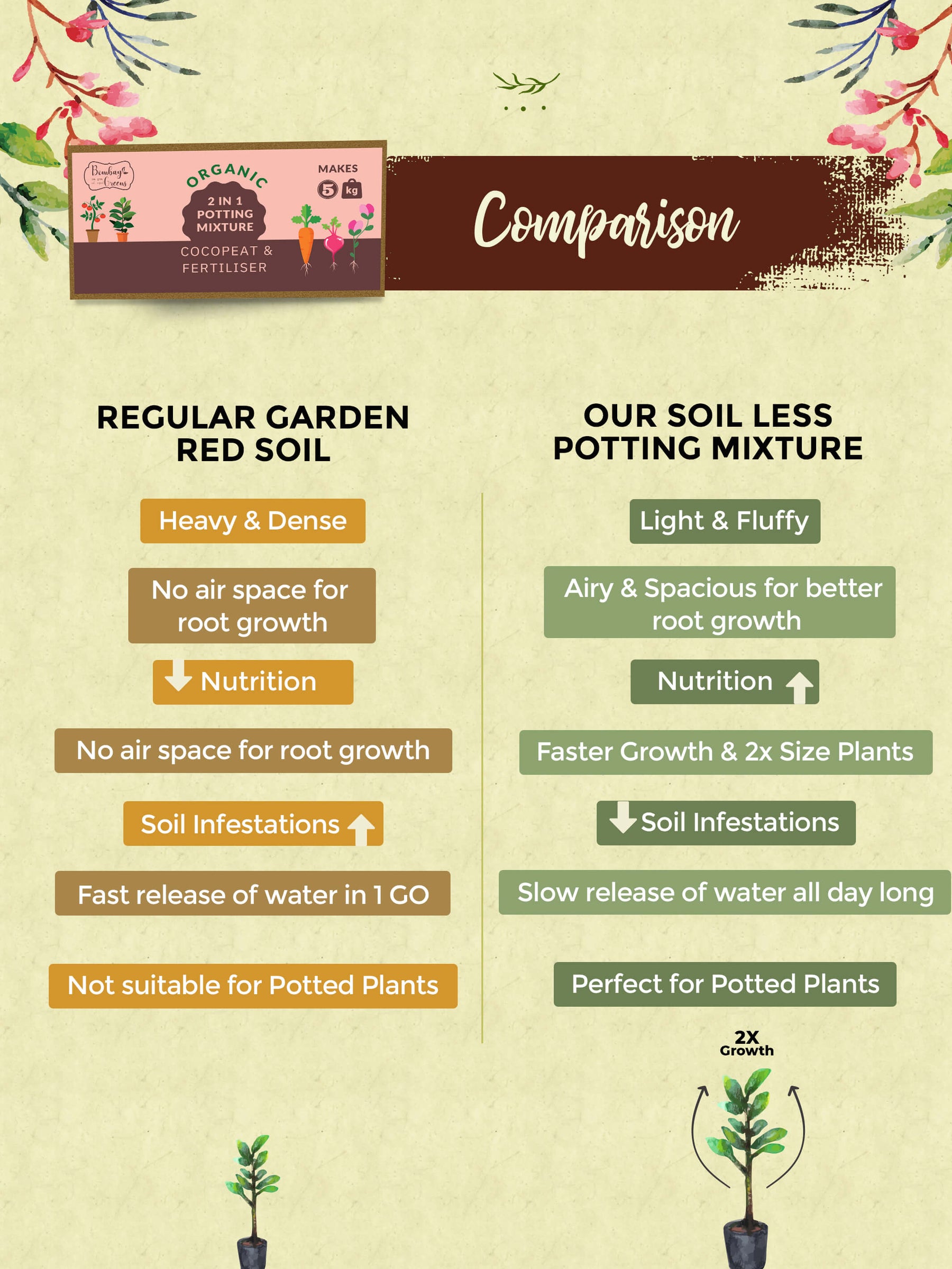 2 in 1 Soil less Potting Mix with Cocopeat & Fertilizer